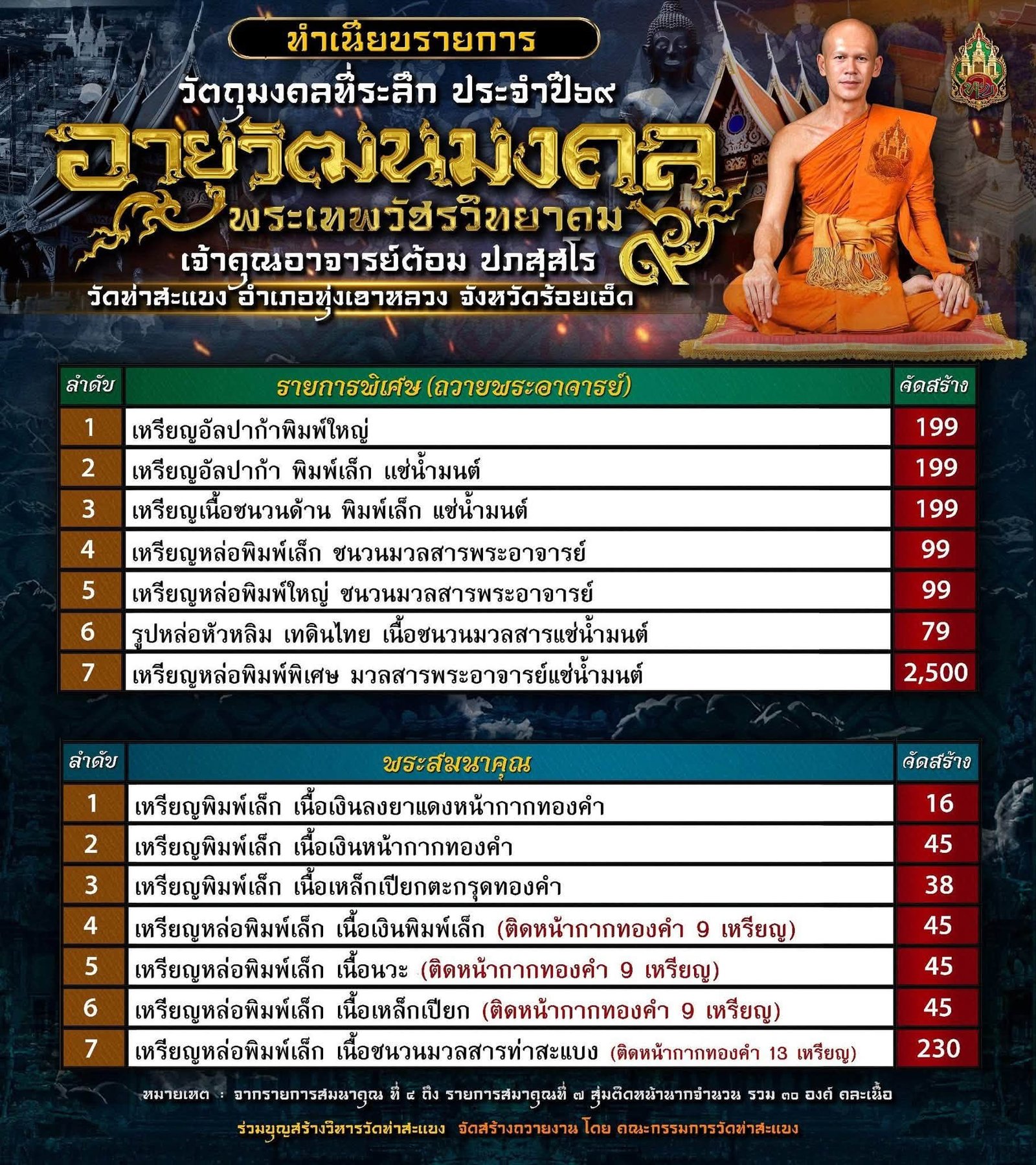 วัตถุมงคล รุ่น “อายุวัฒนะมงคล ๖๙” พระเทพวัชรวิทยาคม เจ้าคุณอาจารย์ต้อม ปภสฺสโร วัดท่าสะแบง อำเภอทุ่งเขาหลวง จังหวัดร้อยเอ็ด