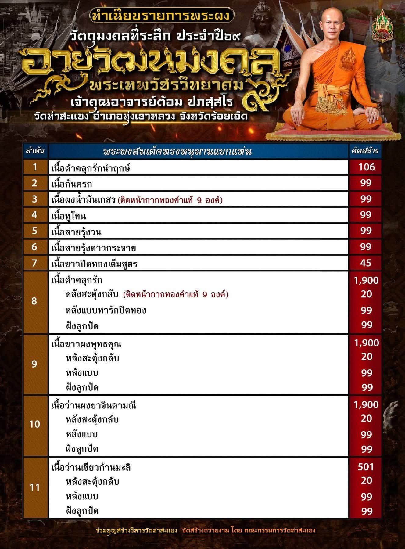 วัตถุมงคล รุ่น “อายุวัฒนะมงคล ๖๙” พระเทพวัชรวิทยาคม เจ้าคุณอาจารย์ต้อม ปภสฺสโร วัดท่าสะแบง อำเภอทุ่งเขาหลวง จังหวัดร้อยเอ็ด