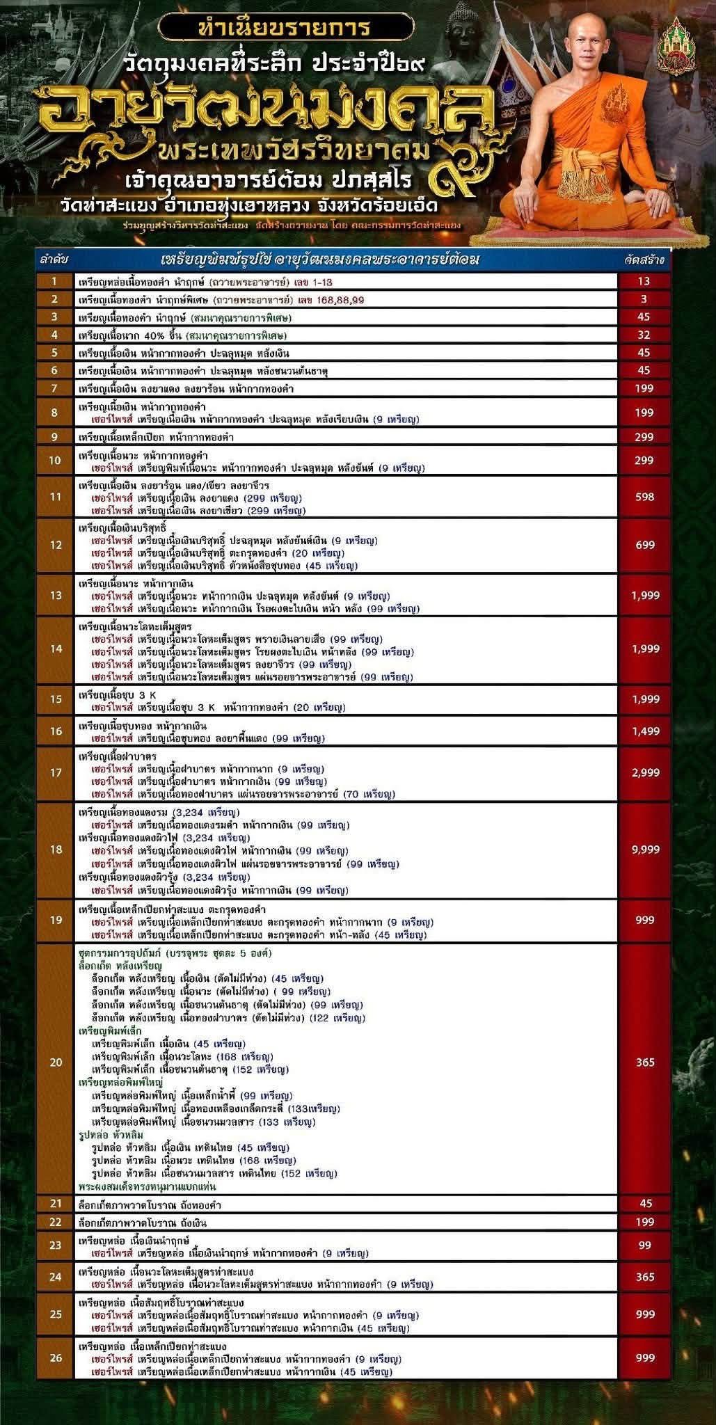 วัตถุมงคล รุ่น “อายุวัฒนะมงคล ๖๙” พระเทพวัชรวิทยาคม เจ้าคุณอาจารย์ต้อม ปภสฺสโร วัดท่าสะแบง อำเภอทุ่งเขาหลวง จังหวัดร้อยเอ็ด